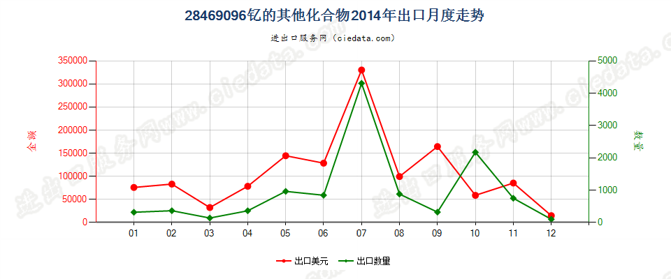 28469096钇的其他化合物出口2014年月度走势图