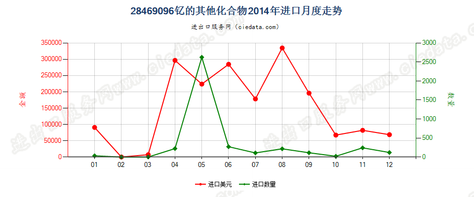 28469096钇的其他化合物进口2014年月度走势图