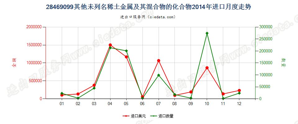 28469099未列名稀土金属及其混合物的化合物进口2014年月度走势图