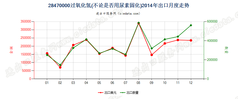 28470000过氧化氢，不论是否用尿素固化出口2014年月度走势图