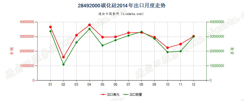 28492000碳化硅出口2014年月度走势图