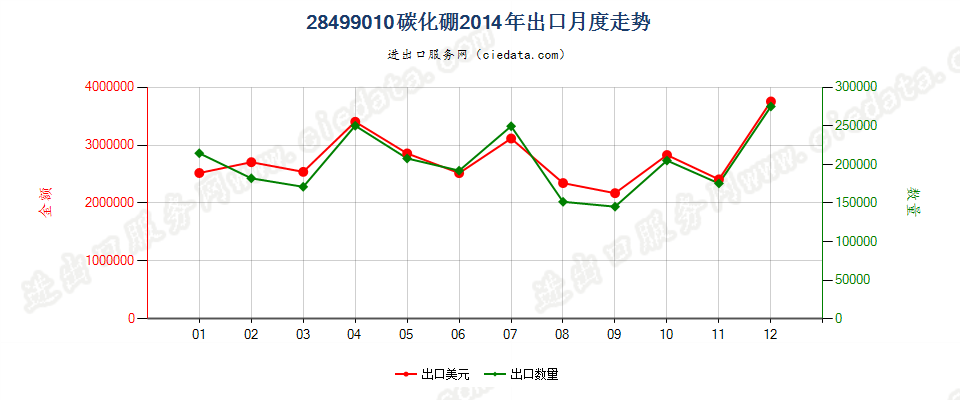 28499010碳化硼出口2014年月度走势图