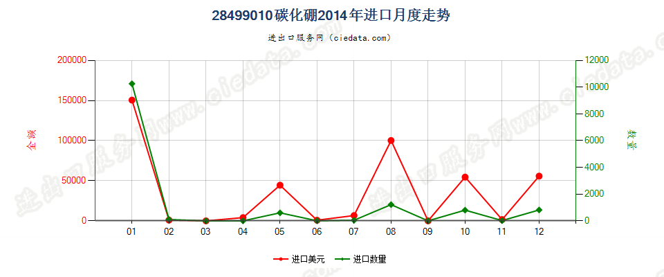 28499010碳化硼进口2014年月度走势图