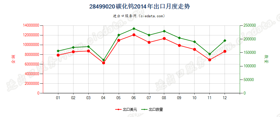 28499020碳化钨出口2014年月度走势图