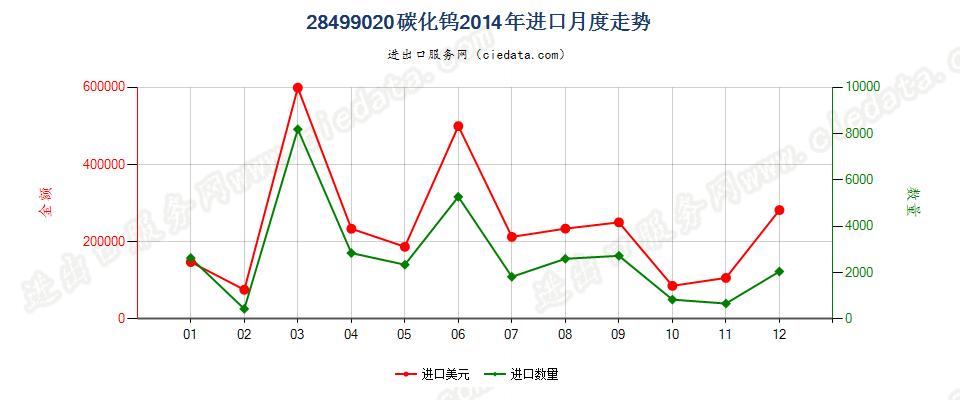 28499020碳化钨进口2014年月度走势图