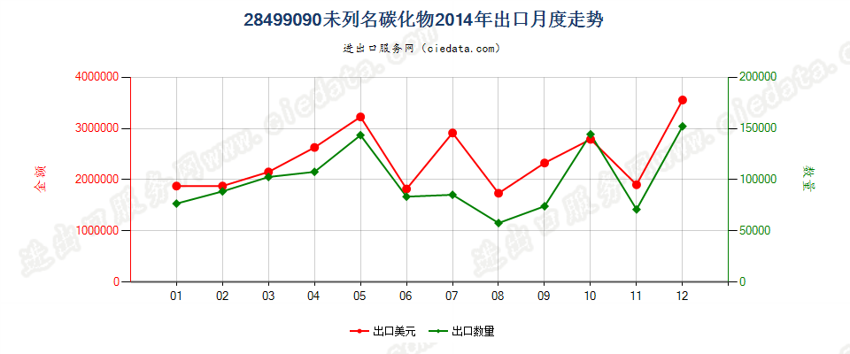 28499090未列名碳化物出口2014年月度走势图