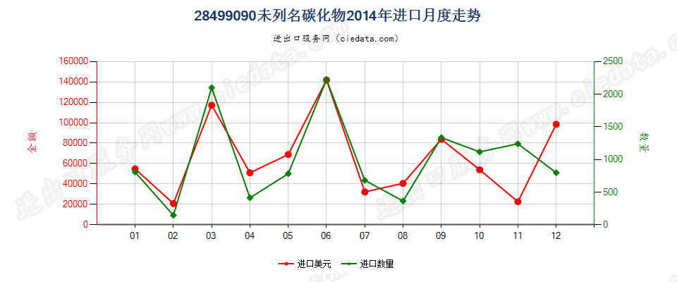 28499090未列名碳化物进口2014年月度走势图