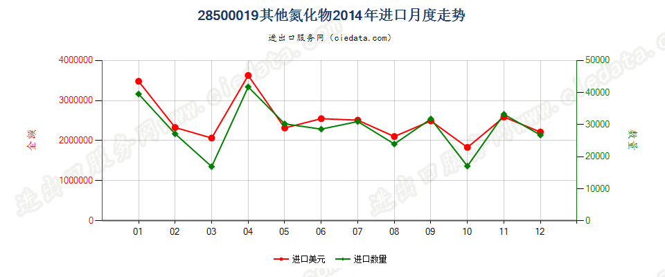 28500019其他氮化物进口2014年月度走势图