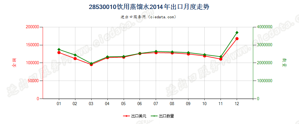 28530010(2017STOP)饮用蒸馏水出口2014年月度走势图