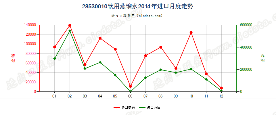 28530010(2017STOP)饮用蒸馏水进口2014年月度走势图