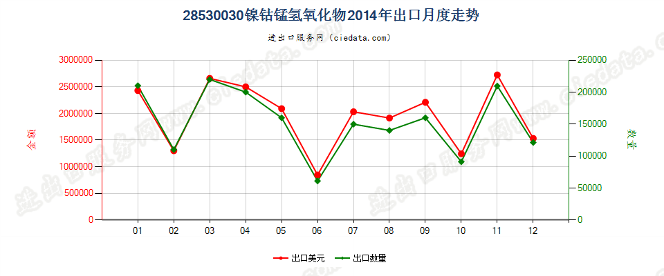 28530030(2017STOP)镍钴锰氢氧化物出口2014年月度走势图