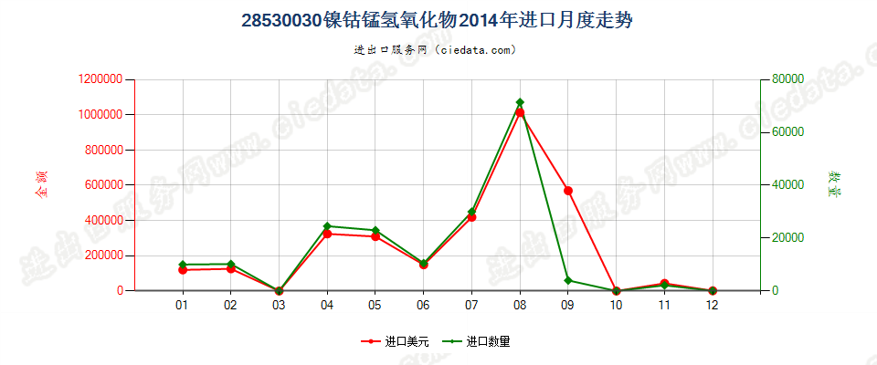 28530030(2017STOP)镍钴锰氢氧化物进口2014年月度走势图