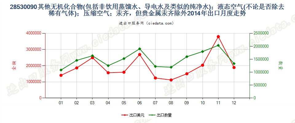 28530090(2017STOP)其他无机化合物、液态空气、压缩空气，汞齐出口2014年月度走势图