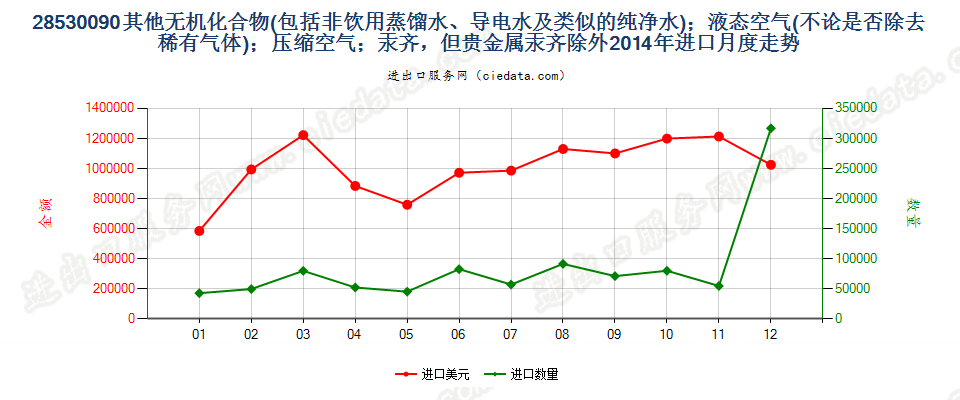 28530090(2017STOP)其他无机化合物、液态空气、压缩空气，汞齐进口2014年月度走势图