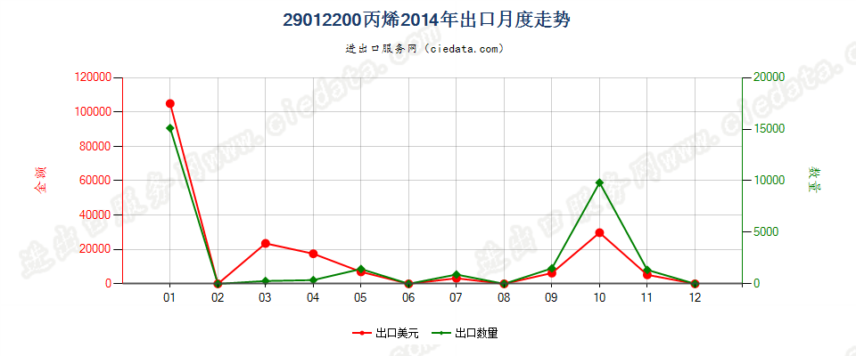 29012200丙烯出口2014年月度走势图