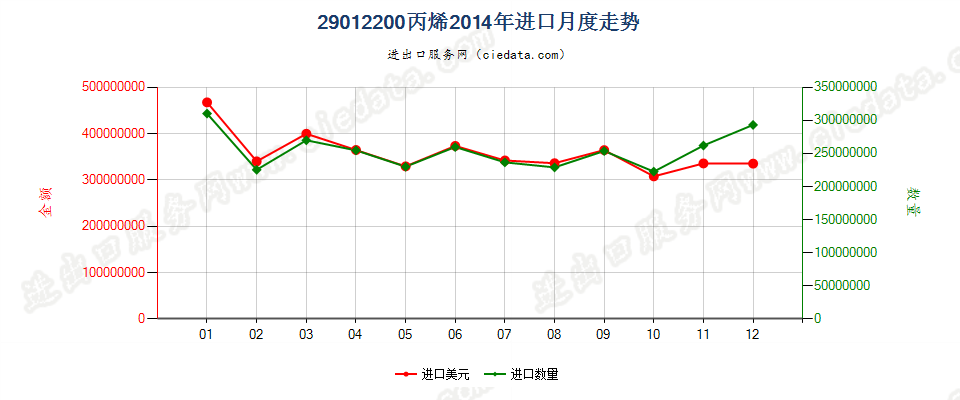 29012200丙烯进口2014年月度走势图