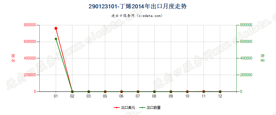 290123101-丁烯出口2014年月度走势图