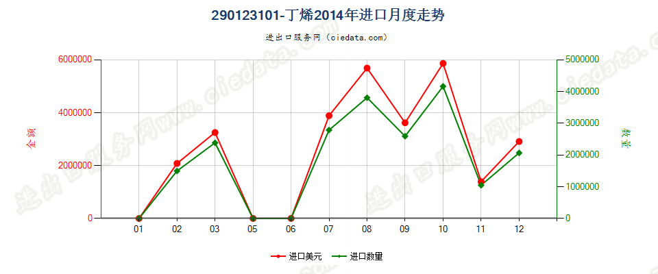 290123101-丁烯进口2014年月度走势图