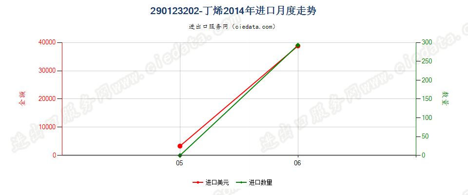 290123202-丁烯进口2014年月度走势图