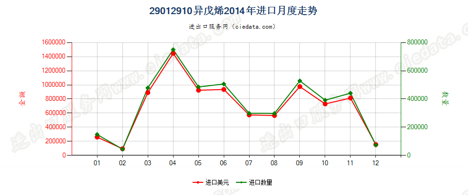 29012910异戊烯进口2014年月度走势图