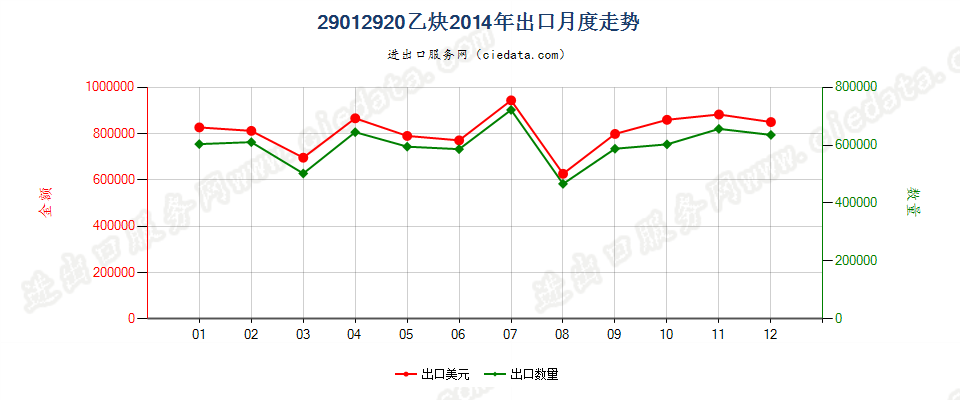 29012920乙炔出口2014年月度走势图