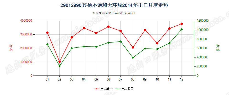 29012990未列名不饱和无环烃出口2014年月度走势图