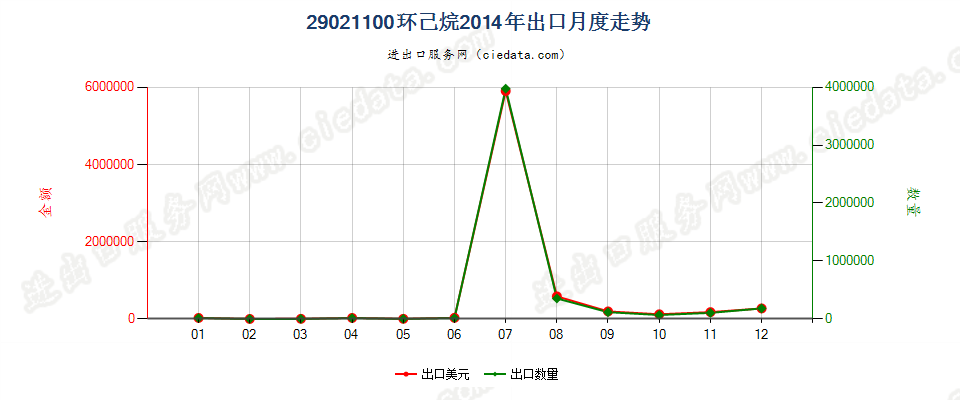 29021100环已烷出口2014年月度走势图