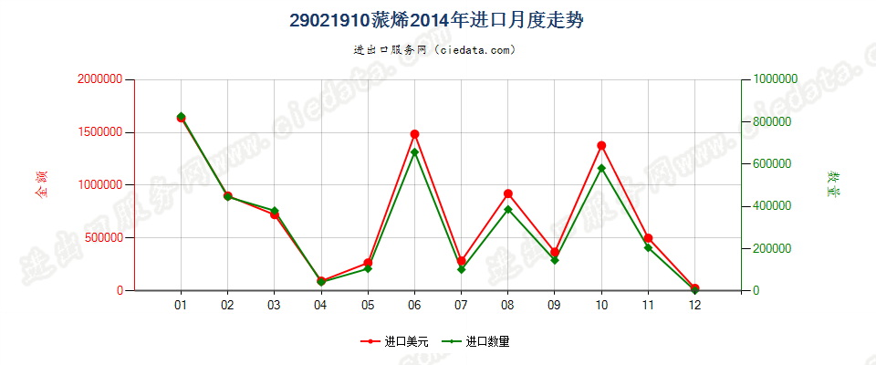 29021910蒎烯进口2014年月度走势图