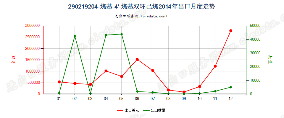 290219204-烷基-4'-烷基双环己烷出口2014年月度走势图