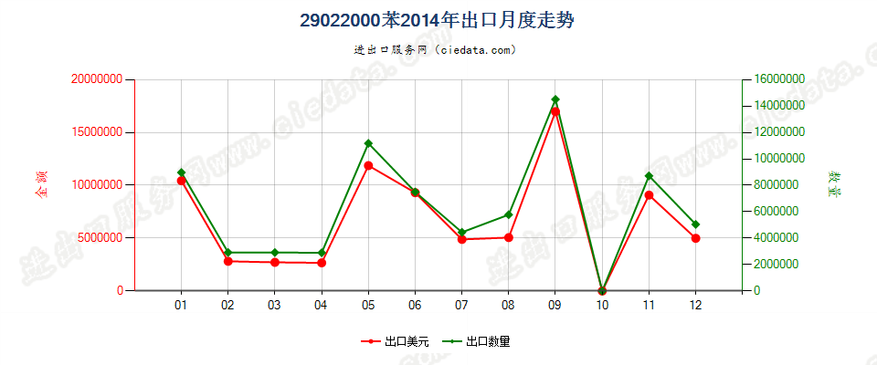 29022000苯出口2014年月度走势图