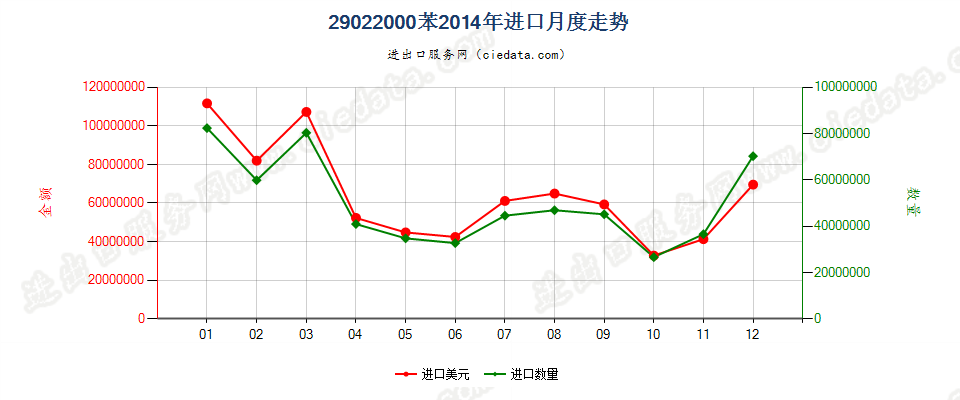 29022000苯进口2014年月度走势图