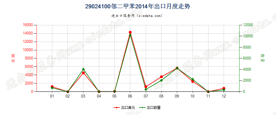 29024100邻二甲苯出口2014年月度走势图