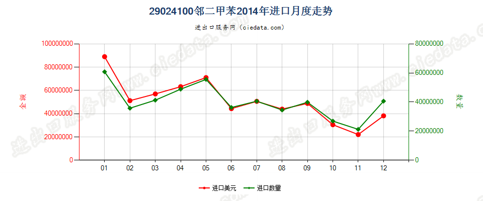 29024100邻二甲苯进口2014年月度走势图