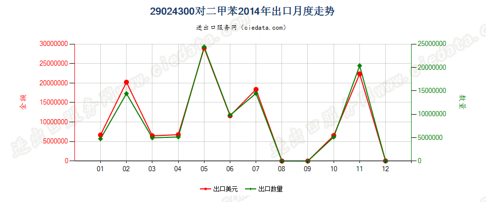 29024300对二甲苯出口2014年月度走势图