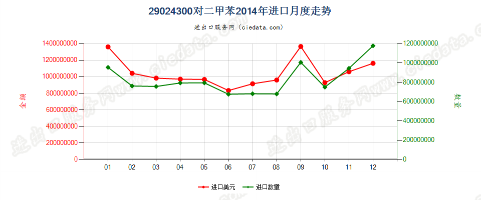 29024300对二甲苯进口2014年月度走势图