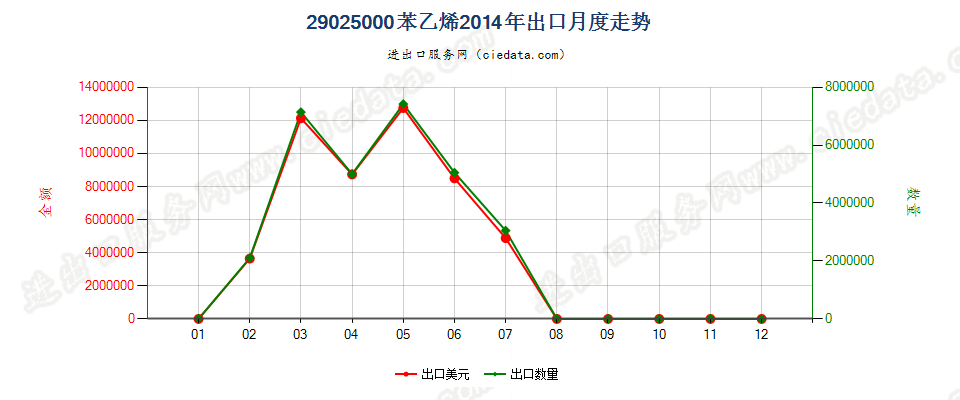 29025000苯乙烯出口2014年月度走势图