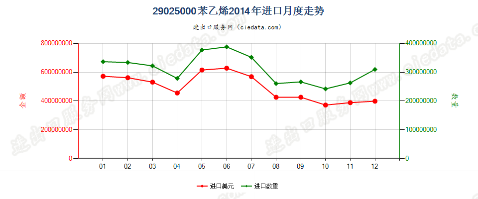 29025000苯乙烯进口2014年月度走势图