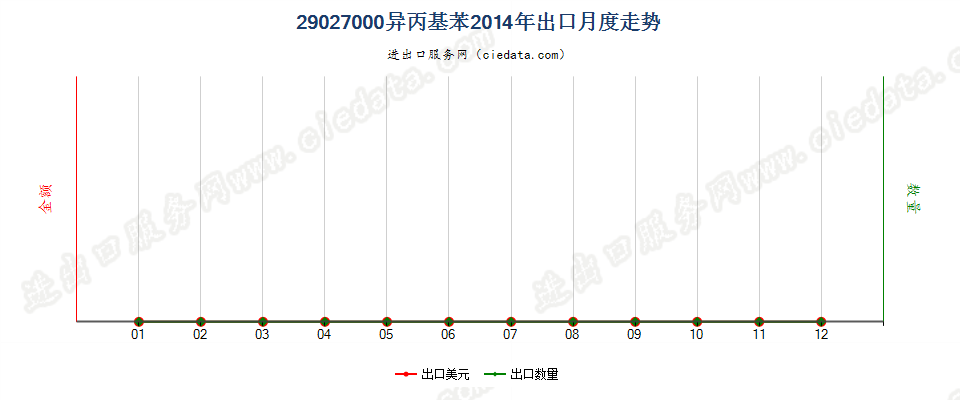 29027000异丙基苯出口2014年月度走势图