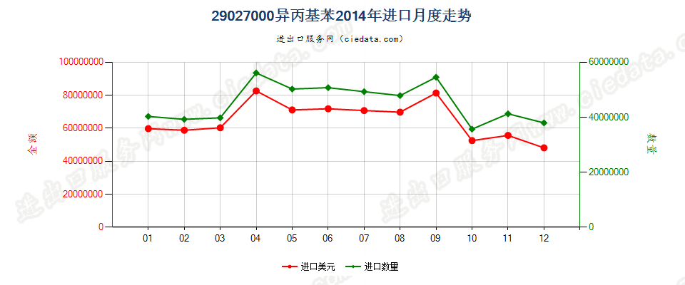 29027000异丙基苯进口2014年月度走势图