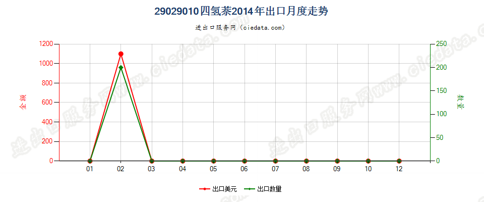 29029010四氢萘出口2014年月度走势图