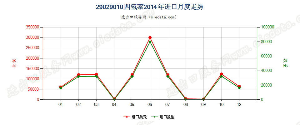 29029010四氢萘进口2014年月度走势图