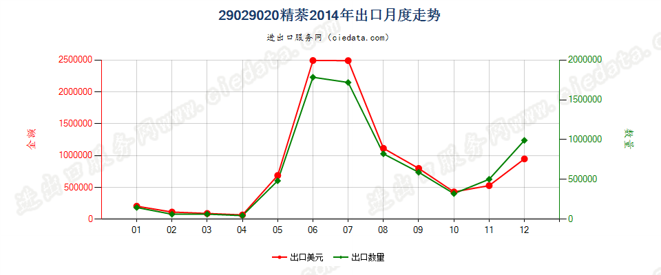 29029020精萘出口2014年月度走势图