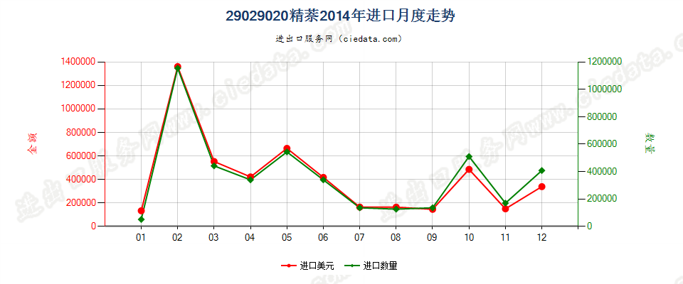 29029020精萘进口2014年月度走势图