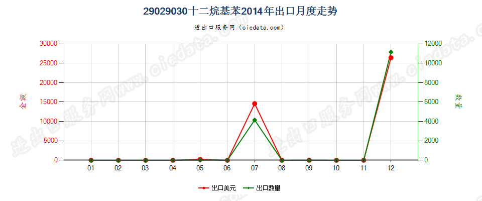 29029030十二烷基苯出口2014年月度走势图