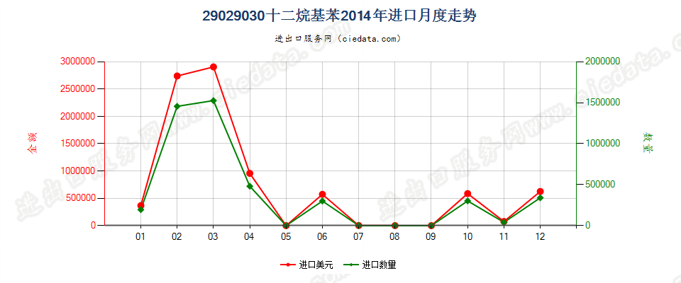 29029030十二烷基苯进口2014年月度走势图