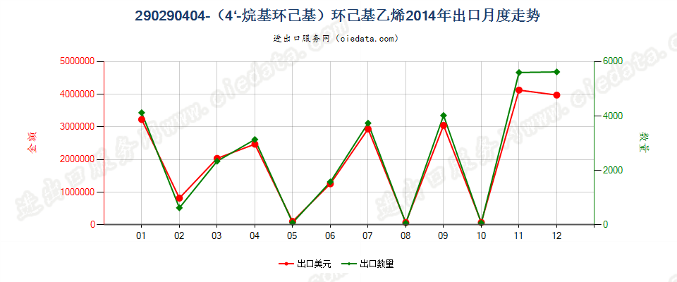 290290404-（4'-烷基环己基）环己基乙烯出口2014年月度走势图