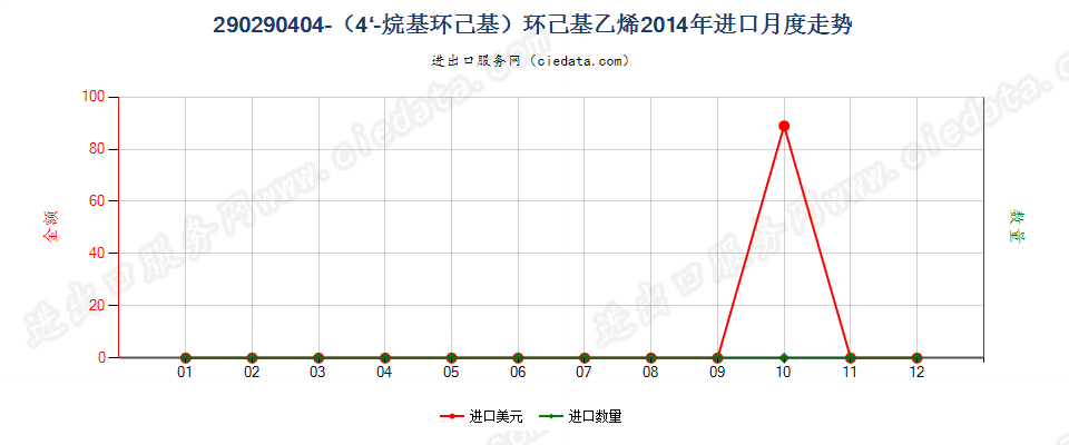 290290404-（4'-烷基环己基）环己基乙烯进口2014年月度走势图