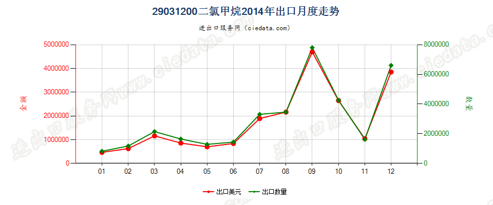 29031200二氯甲烷出口2014年月度走势图