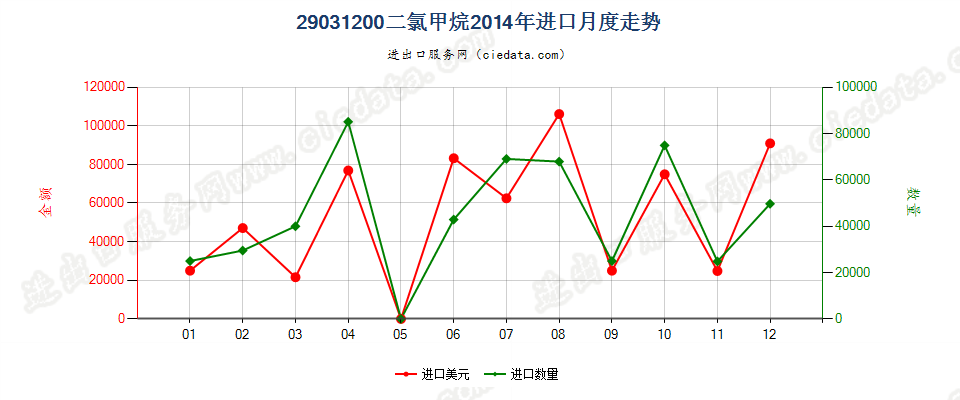 29031200二氯甲烷进口2014年月度走势图