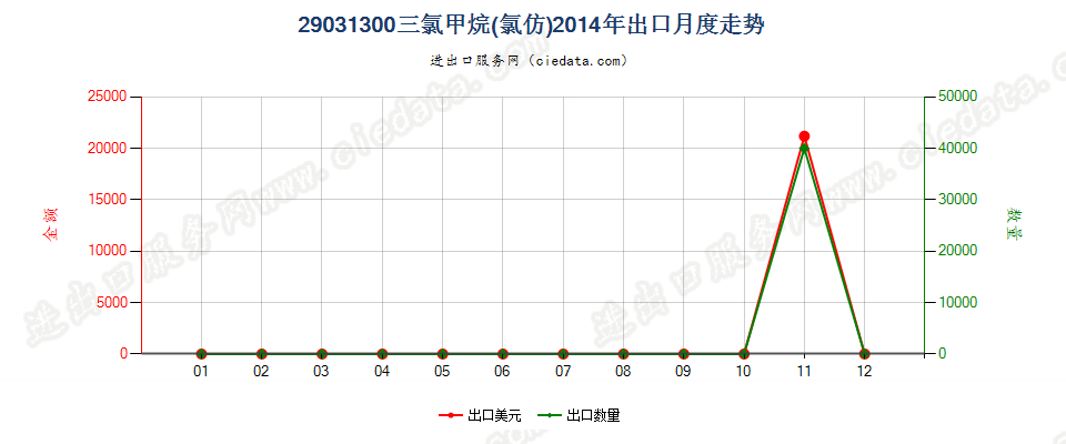 29031300氯仿（三氯甲烷）出口2014年月度走势图